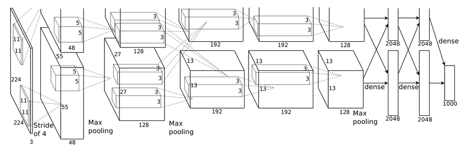 The AlexNet convolutional neural network architecture