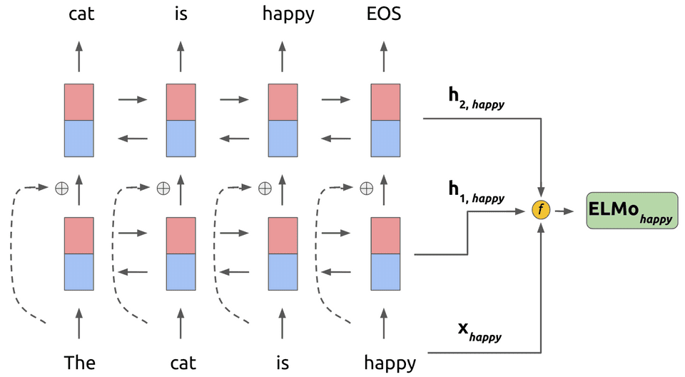 Elmo task representation which is a weighted combination of the hidden layers and token representation