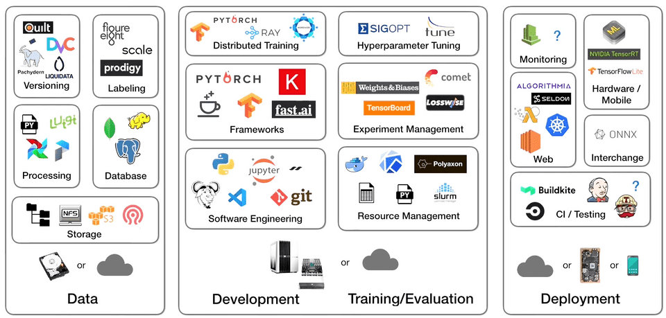 overview of all machine learning tools
