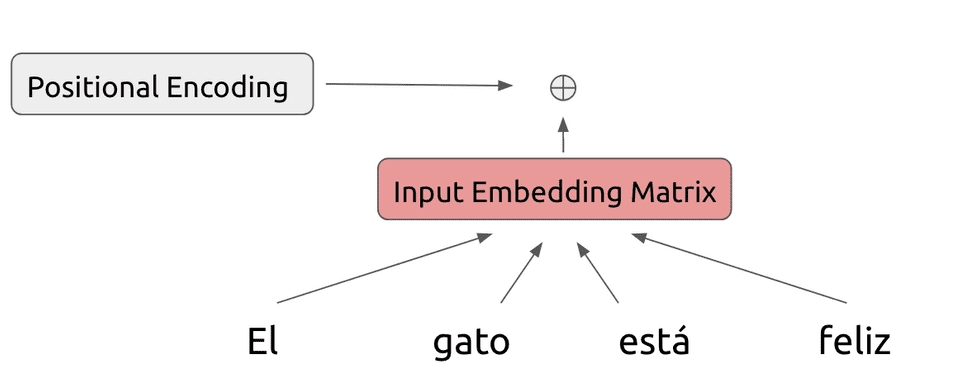 Positional encoding added to embedding matrix in Transformer model
