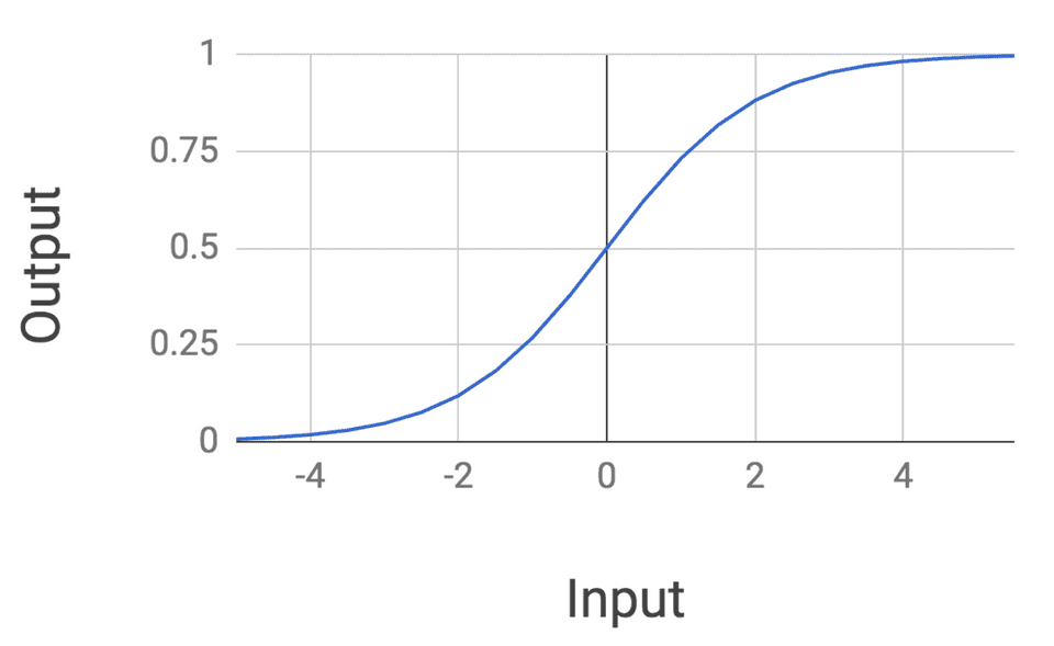 Logistic regression sigmoid graph