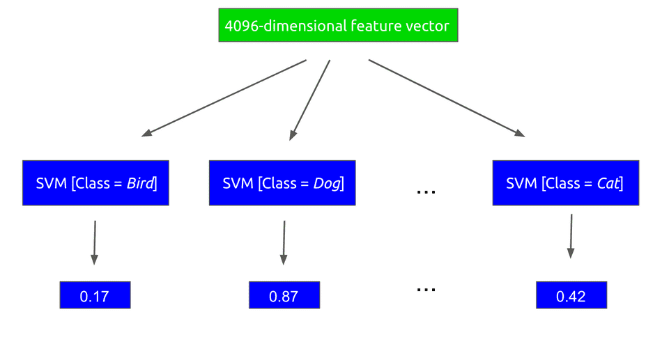 support vector machine classifiers per class for object detection