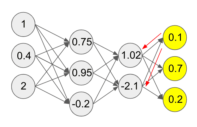 Back flow neural network gradient diagram