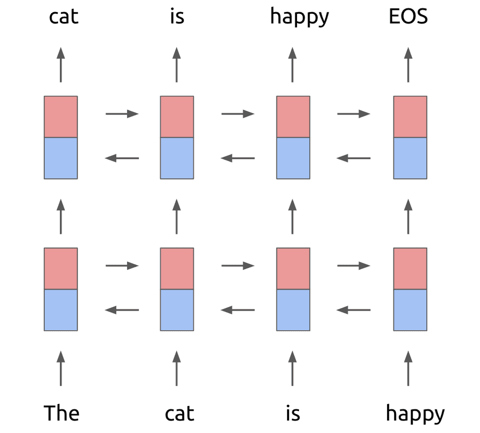 Baseline bidirectional LSTM language model used for ELMo paper