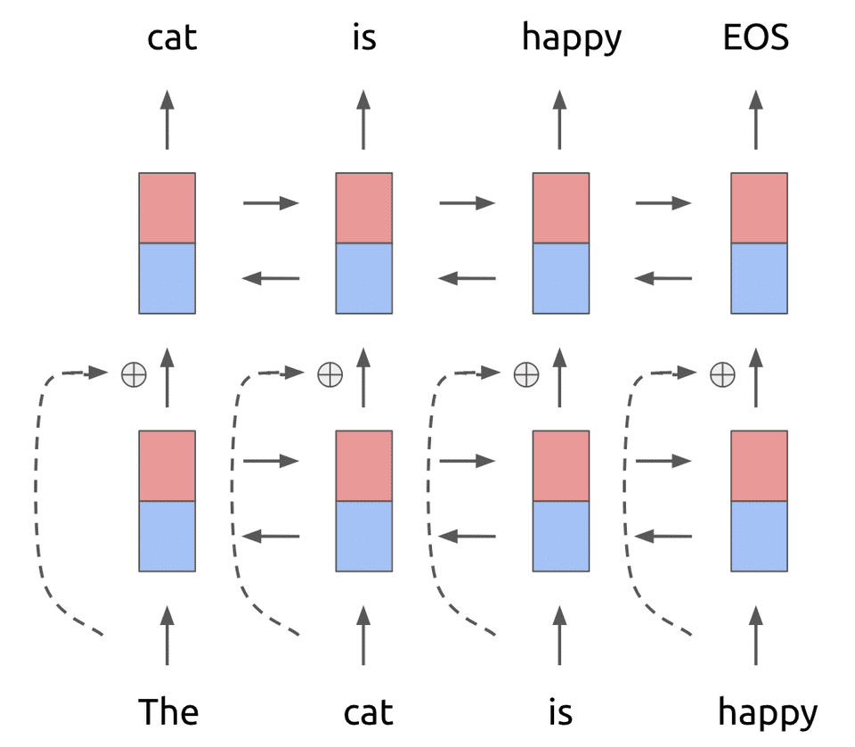 Bidirectional LSTM language model with residual connections for ELMO paper