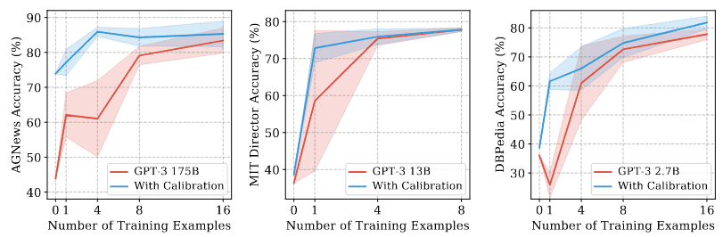 Calibration plot for different training samples in large language models