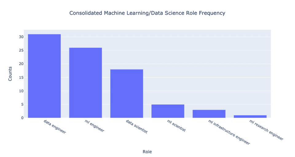 all machine learning, data science, data engineering roles at Y-Combinator companies consolidated into coarse categories