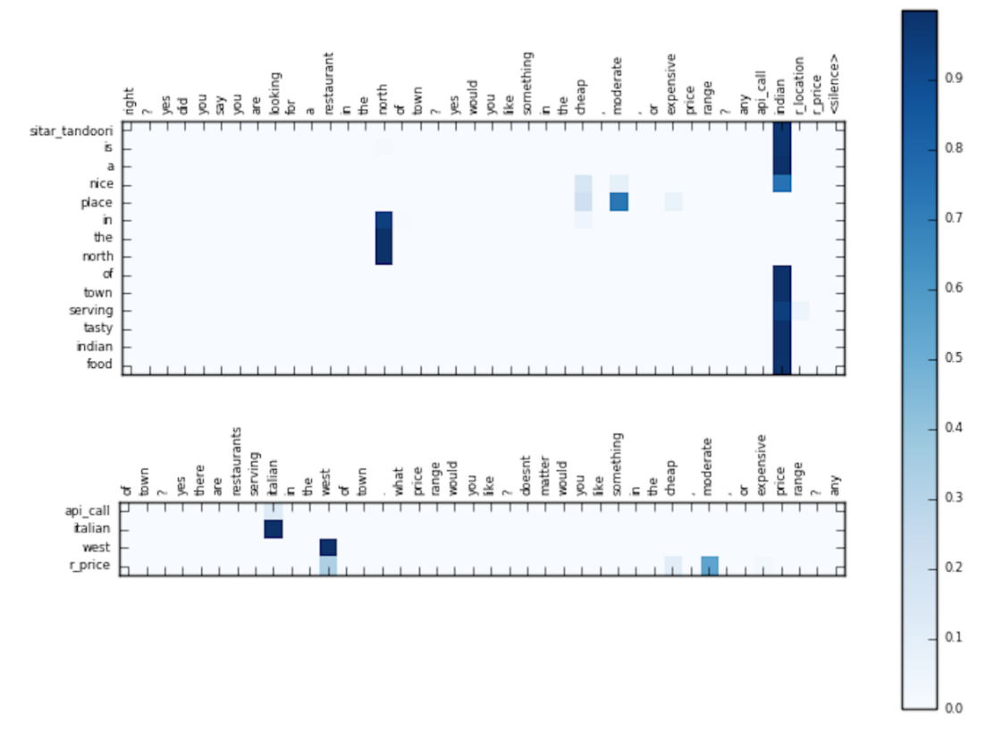 A Copy-Augmented Sequence-to-Sequence Architecture Gives Good Performance on Task-Oriented Dialogue