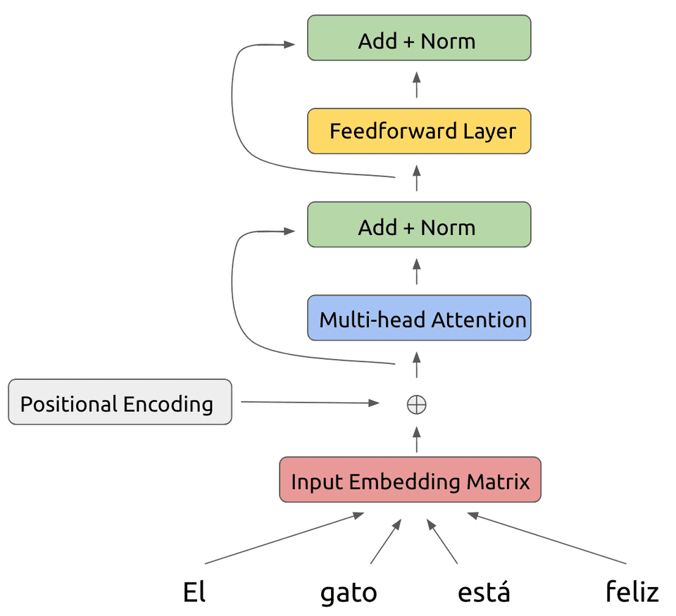 Feedforward layer and normalization to multihead attention in transformer model