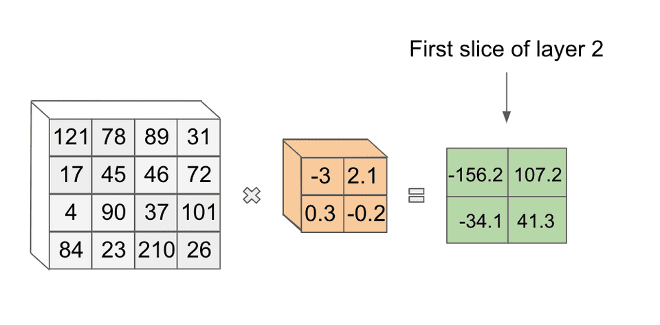 First filter multiplication in convolutional neural network