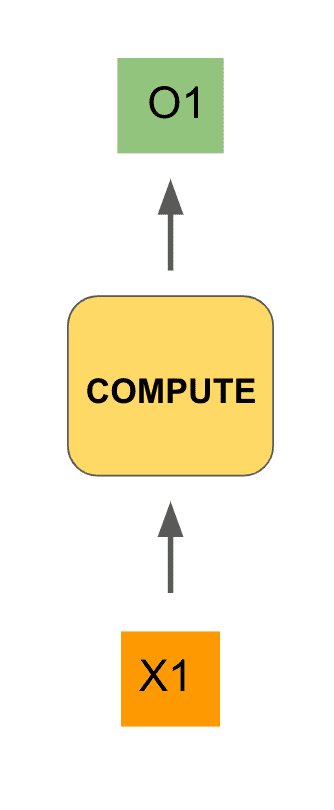 General compute diagram for recurrent neural network diagram