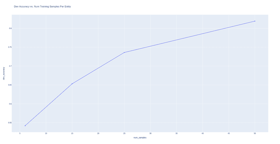 gpt3 performance on ner for different numbers of examples