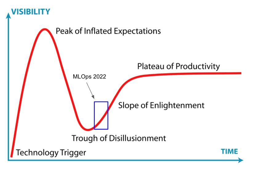 hype cycle for machine learning ops