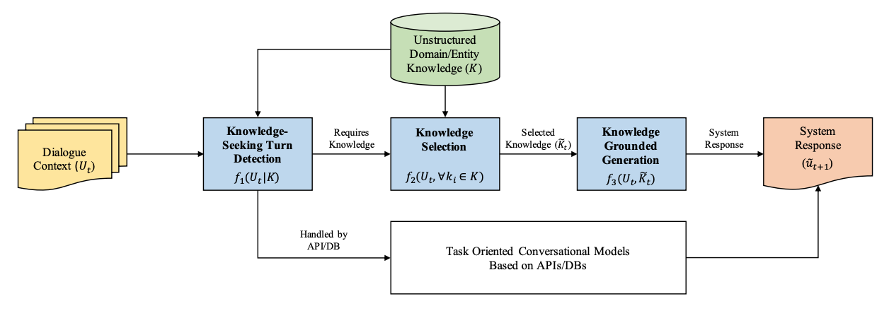 Beyond Domain APIs: Task-oriented Conversational Modeling with Unstructured Knowledge Access