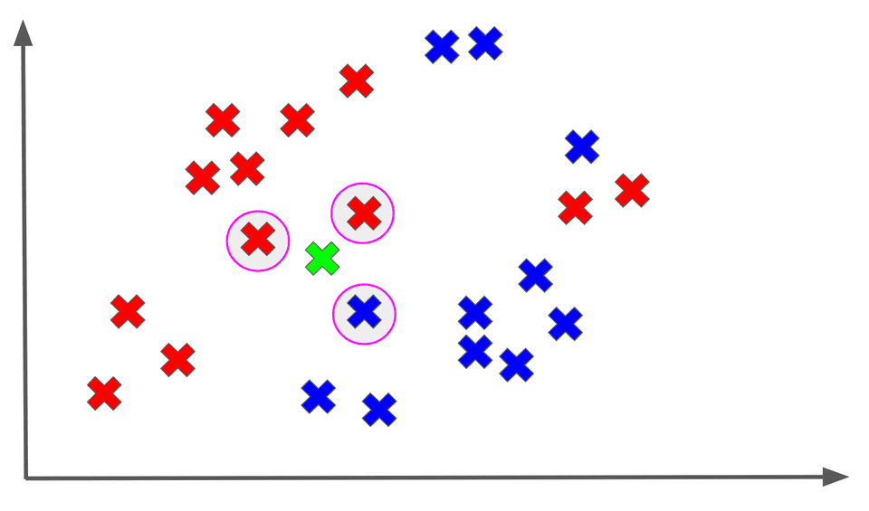 k nearest neighbors