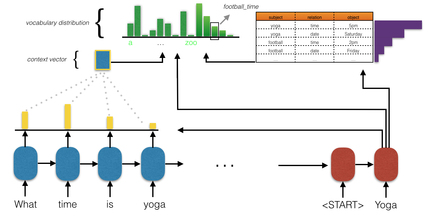 Key Value Retrieval Networks for Task-Oriented Dialogue