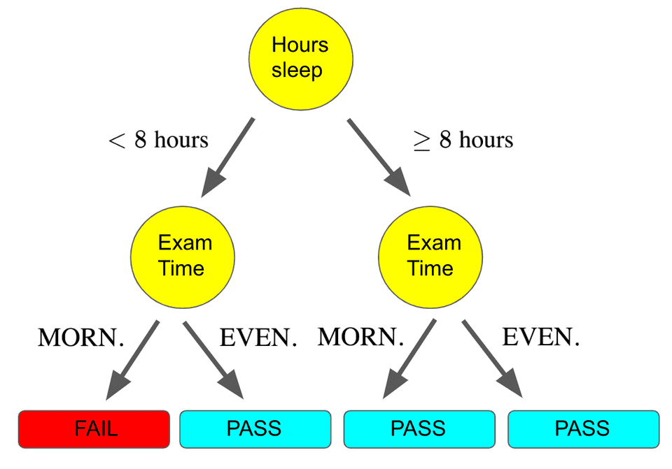 layer 2 decision tree
