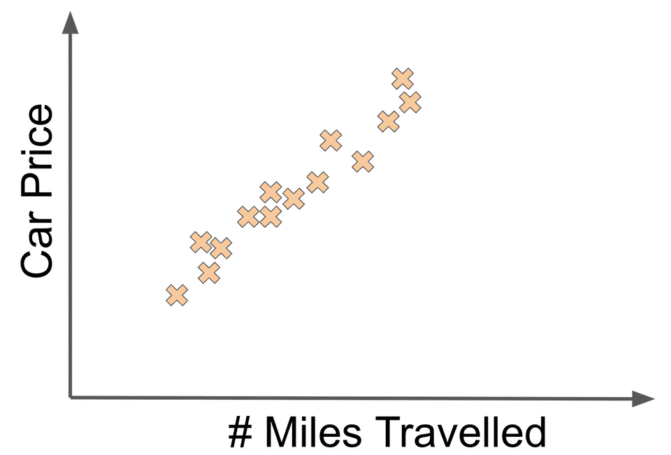 Linear regression car data plot