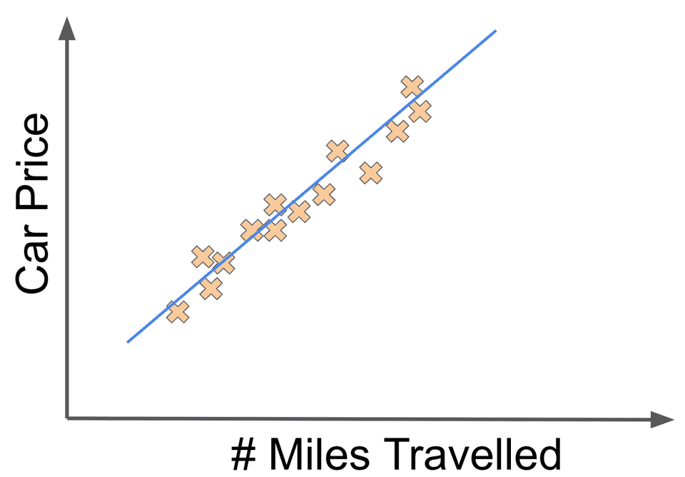 Linear regression car data plot with good linear fit