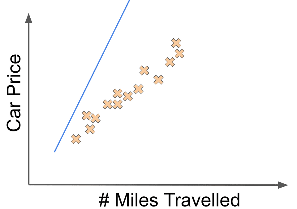 Linear regression car data plot with higher slope