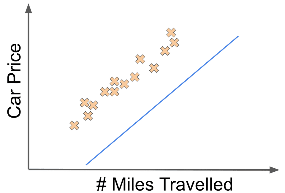 Linear regression car data plot with line shifted down