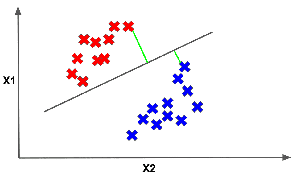 Linear separator of our data with distances shown