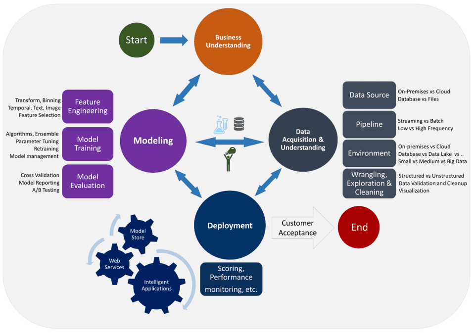 Full data science life cycle