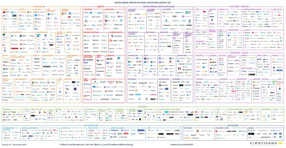 machine learning and data landscape