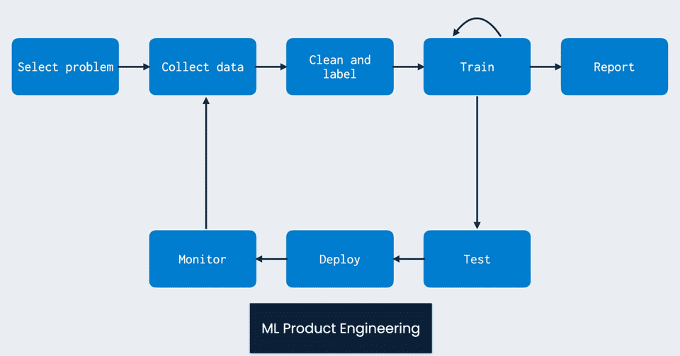 machine learning production engineering loop