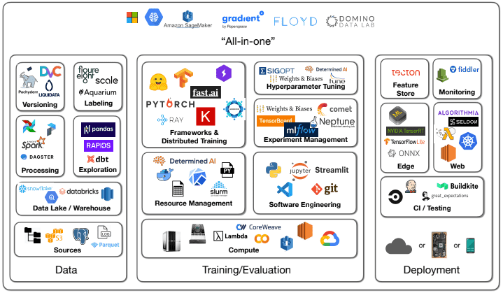 machine learning tooling diagram from full stack deep learning course