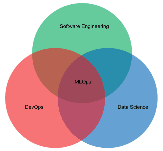 mlops, data science, software engineering, devops venn diagram