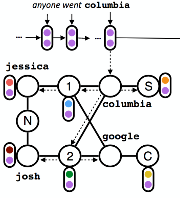 Learning Symmetric Collaborative Dialogue Agents with Dynamic Knowledge Graph Embeddings