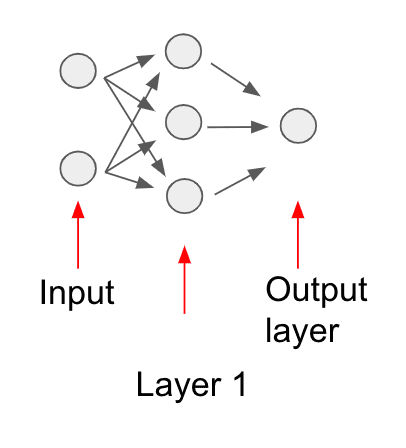 Neural network layer label diagram
