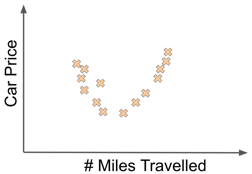 Non-linear car data fit