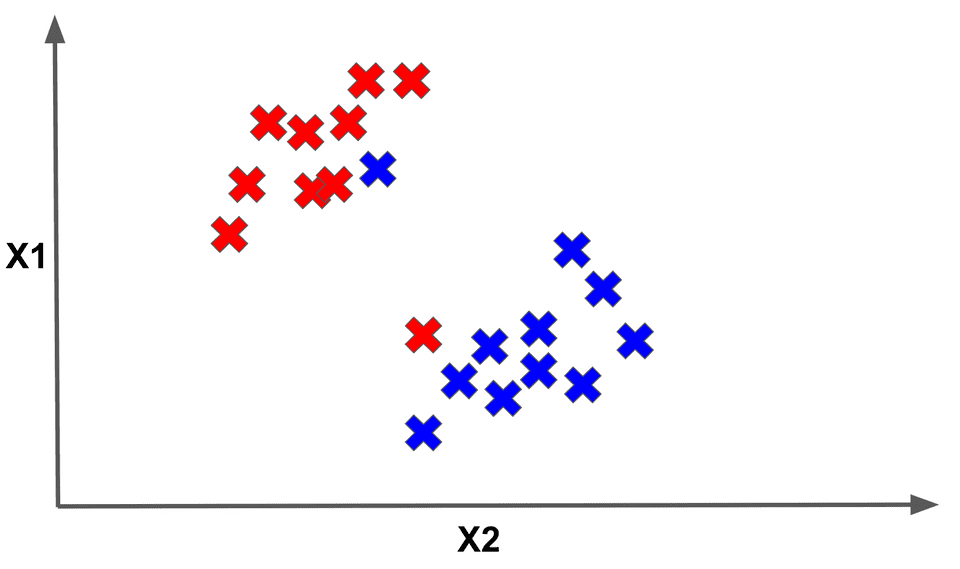 Not linearly separable data diagram