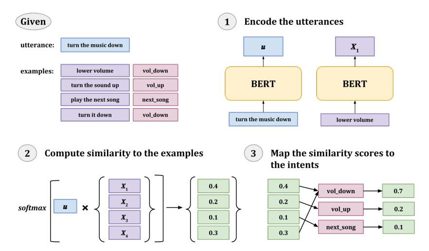 Example-Driven Intent Prediction With Observers