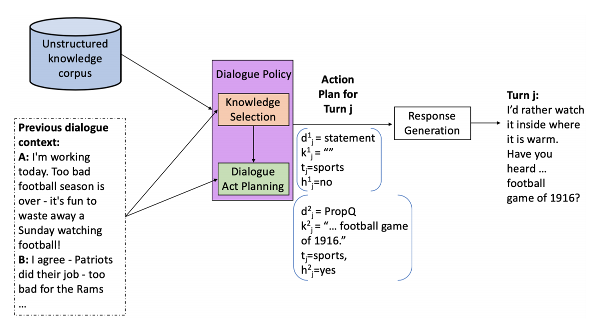 Policy-Driven Neural Response Generation for Knowledge-Grounded Dialogue Systems