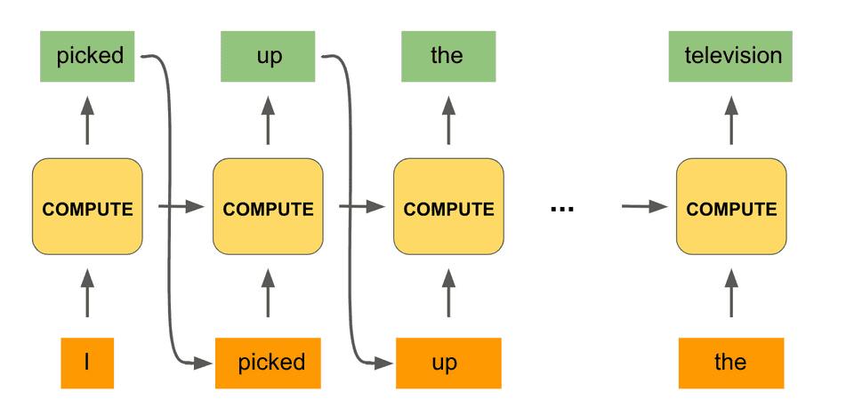Recurrent neural network diagram unrolled