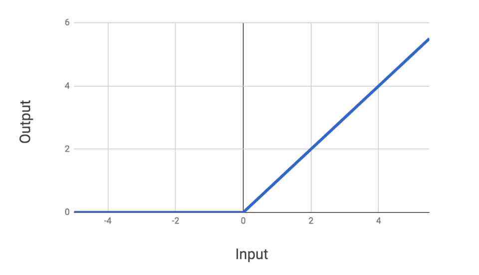 Neural network relu diagram