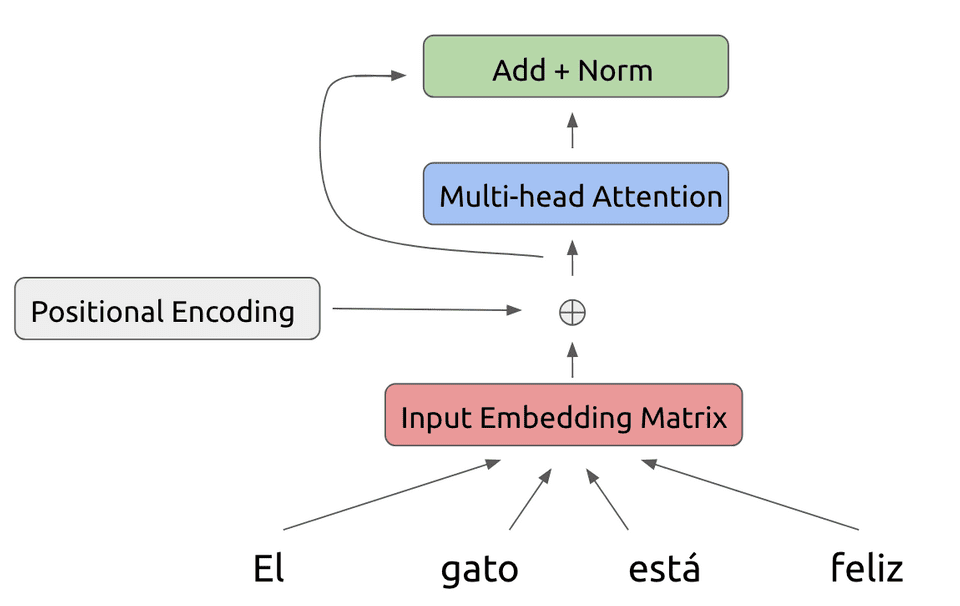 Residual connection and layer normalization to multihead attention