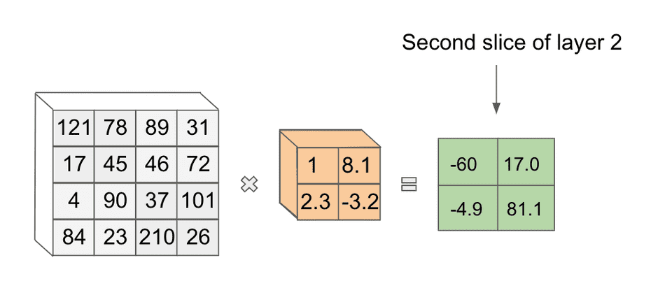 Second filter multiplication in convolutional neural network