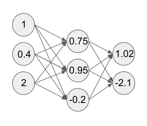 Second layer neural network diagram