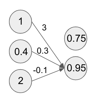 Second unit neural network diagram