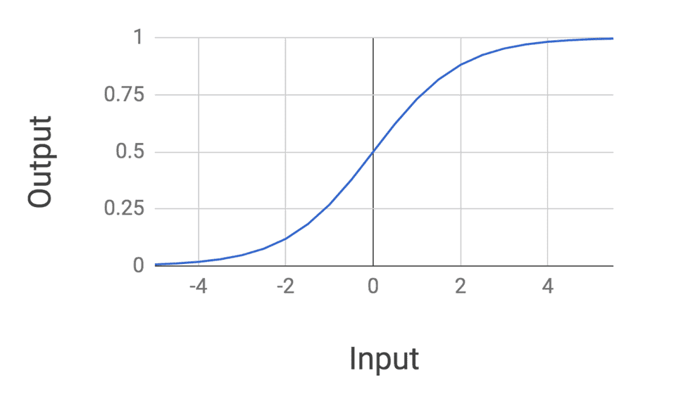 Neural network sigmoid diagram