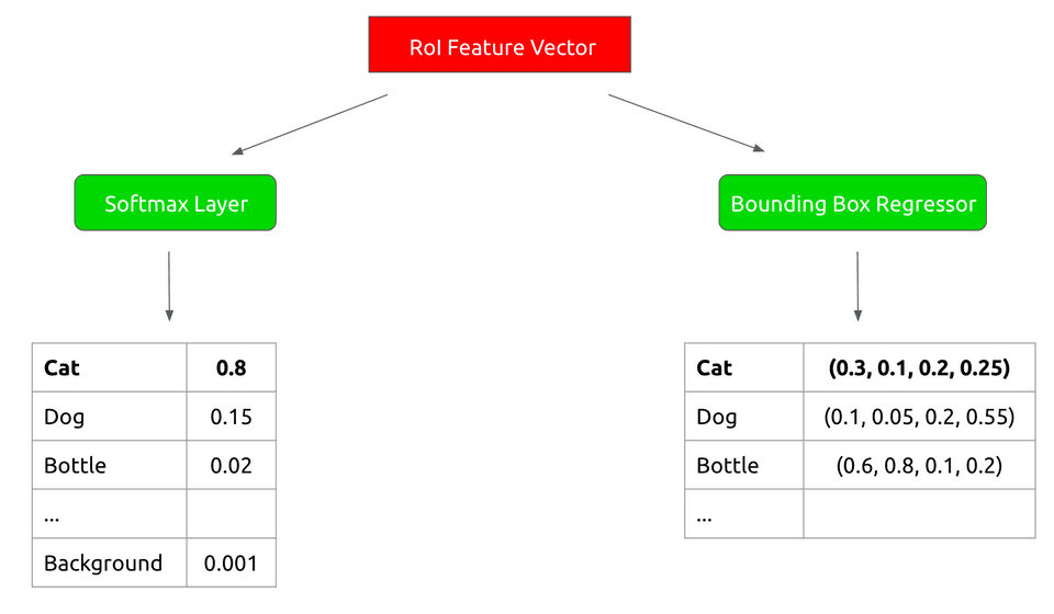 Feature vector through softmax layer and bounding box regressor to get predictions