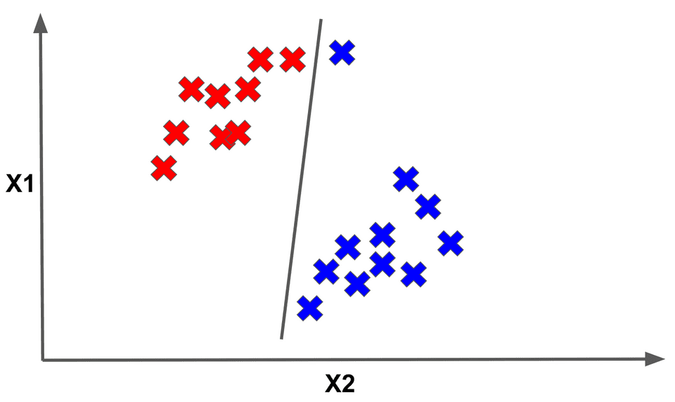 Support vector machine outlier diagram