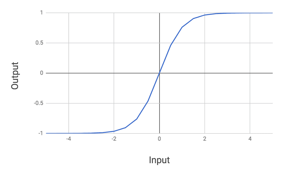 Neural network tanh diagram