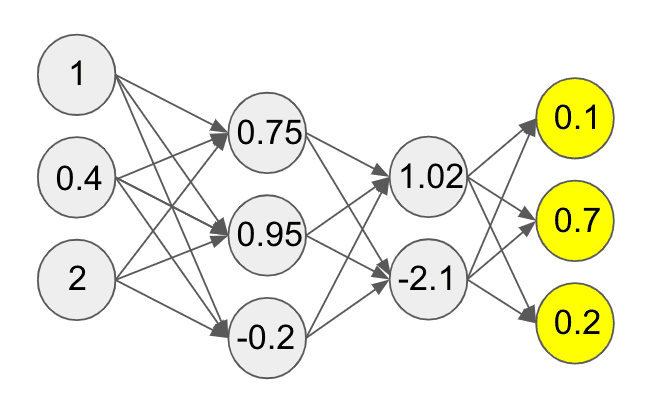 Third layer neural network diagram