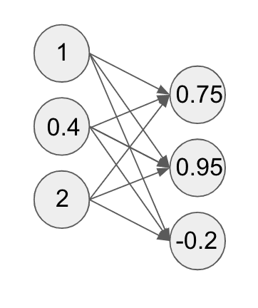 Third unit neural network diagram
