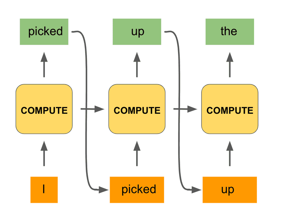 Three recurrent unit states in recurrent neural network diagram